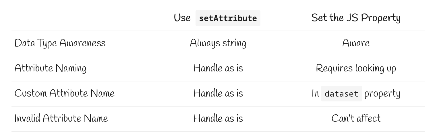 Differences Between Two Ways to Add/Update an HTML Attribute