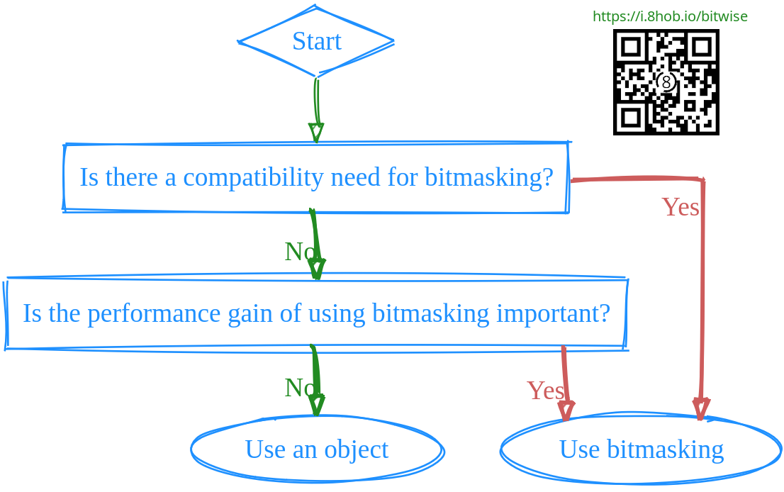 Decision Flow Chart on Using an Object or Bitmasking