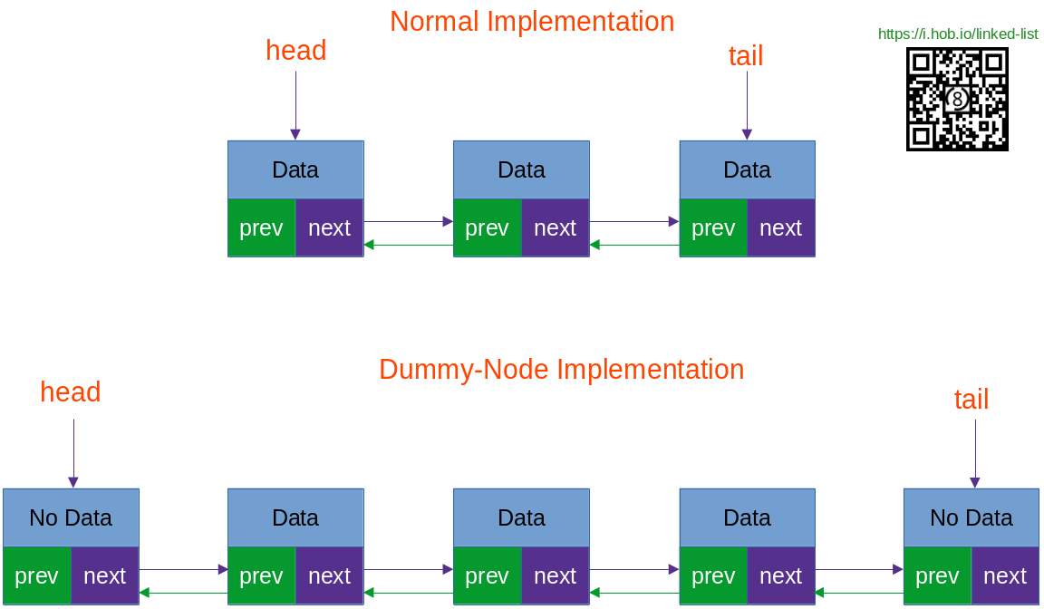 Normal and Dummy-Node Implementations of Doubly Linked Lists